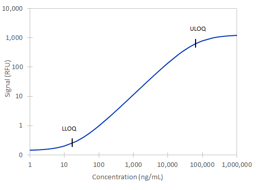 Simple Plex Human IL-22 Assay Standard Curve